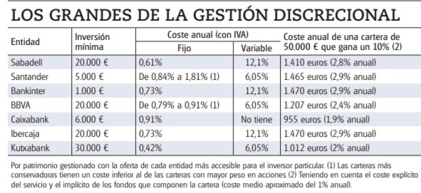 Principales entidades en la gestión discrecional de carteras